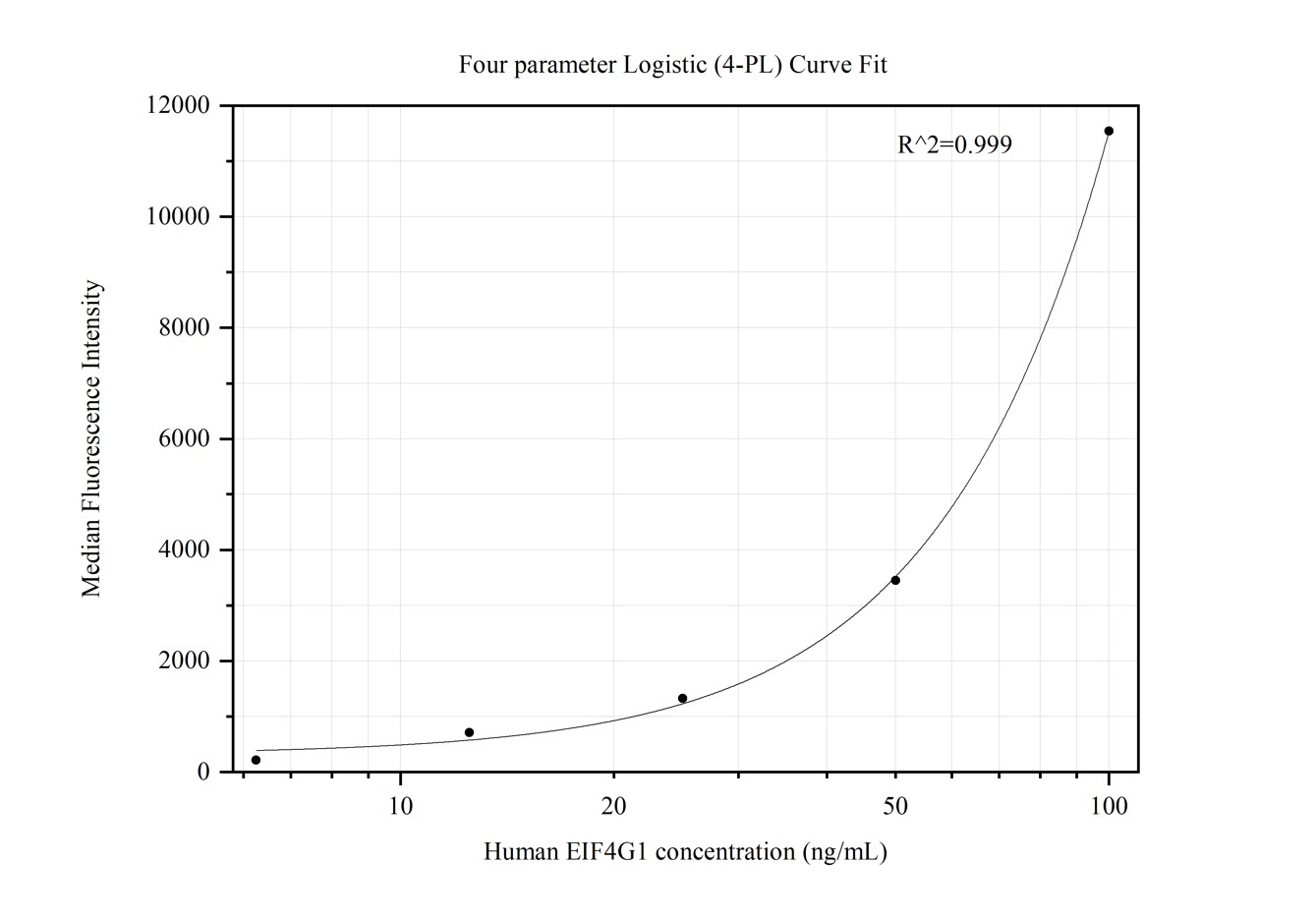 Cytometric bead array standard curve of MP50357-1